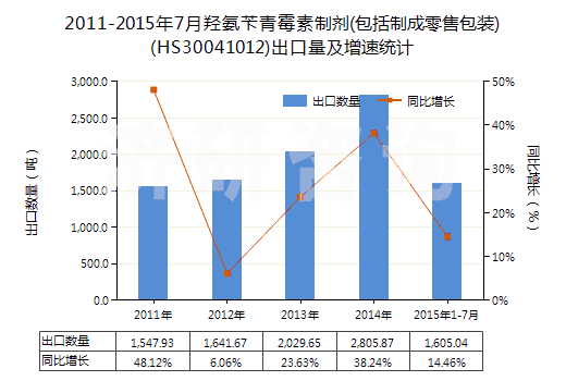 2011-2015年7月羥氨芐青霉素制劑(包括制成零售包裝)(HS30041012)出口量及增速統(tǒng)計(jì)